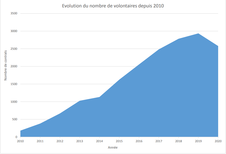 evolution-nb-volontaires-sc