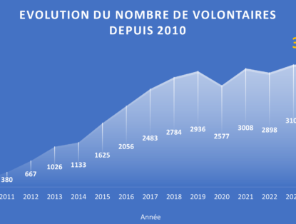 Encore une année réussie pour le Service Civique en Mission Locale