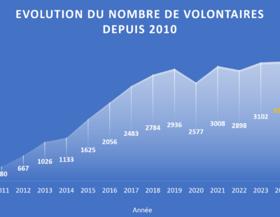 Service Civique 2025 : un bilan marqué par les contraintes budgétaires