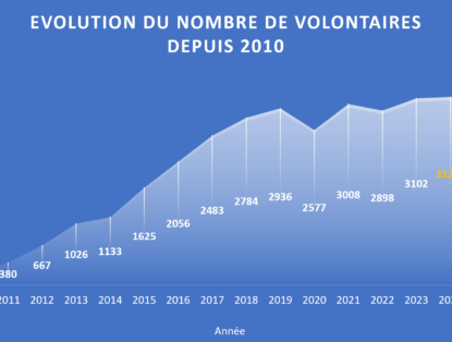 Service Civique 2025 : un bilan marqué par les contraintes budgétaires
